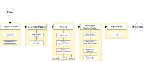 Gambar 3. Alur penelitian gamified system 