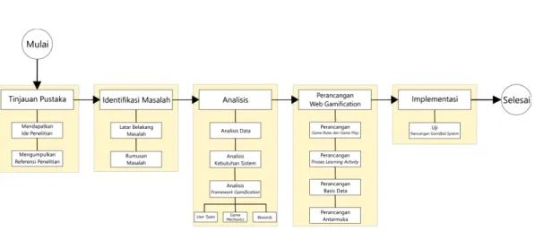 Gambar 3. Alur penelitian gamified system 