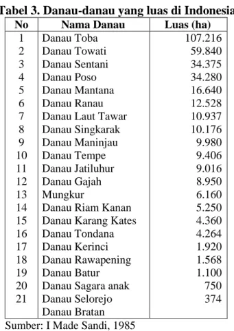 Tabel 3. Danau-danau yang luas di Indonesia  No  Nama Danau  Luas (ha) 