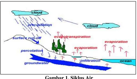 Gambar 1. Siklus Air