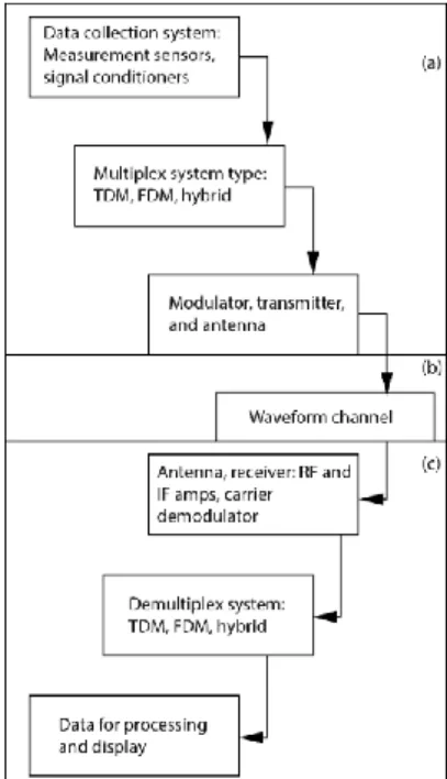 Gambar 2. Skema Sistem Telemetri (Carden et al., 2002) 