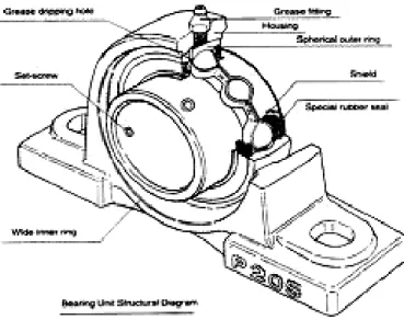Gambar 7.5  Struktur unit sebuah bantalan 