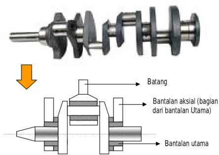 Gambar  7.1  Poros engkol (crank shaft) 