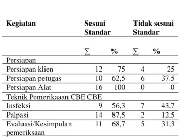 Tabel 1.  Hasil  Observasi  Pelaksanaan  Pemeriksaan  Payudara  secara     Klinis oleh Petugas Terlatih 