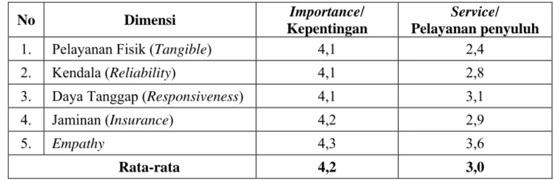 Tabel 2. Nilai rata-rata dari seluruh responden dalam pengolahan hasil ubi jalar  