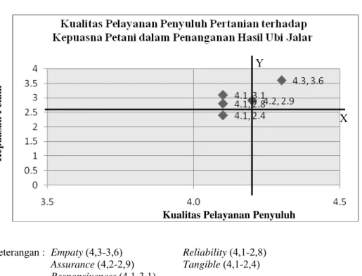 Gambar 5. Analisis diagram kartesius kualitas pelayanan penyuluh terhadap kepuasan  petani dalam penanganan hasil ubi jalar