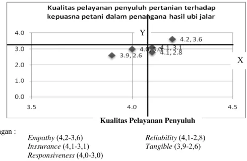 Gambar 3. Analisis diagram kartesius kualitas pelayanan penyuluh pertanian   terhadap kepuasan petani dalam penanganan hasil ubi jalar