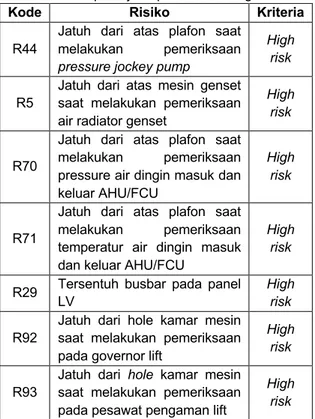Tabel 6. Risiko pekerjaan pada kriteria high risk 