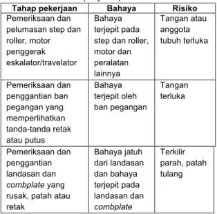 Tabel 5.   JSA pemeliharaan dan perawatan lift dan  eskalator/travelator (lanjutan) 