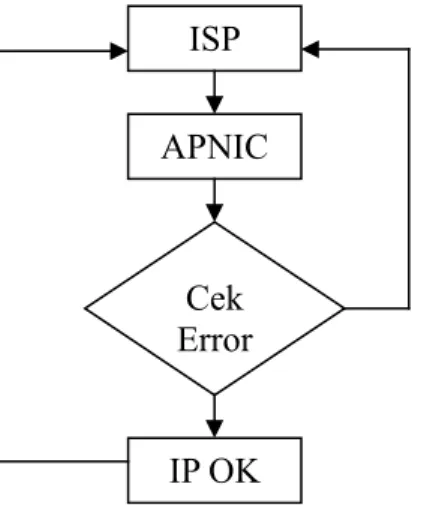 Gambar Prosedur Permintaan IP untuk APNIC Direct Member