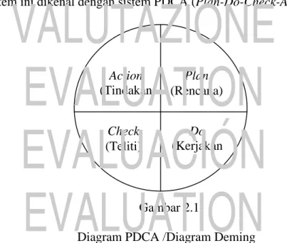 Diagram PDCA /Diagram Deming Plan (Rencana) Check (Teliti) Action (TindakanDo (Kerjakan