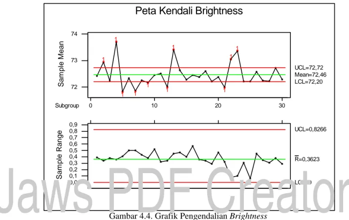 Gambar 4.4. Grafik Pengendalian Brightness 