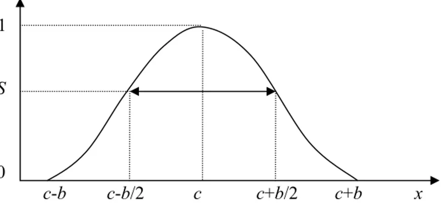 Gambar grafik fungsi keanggotaannya adalah :                                                      1                               S   0  c-b     c-b/2          c            c+b/2       c+b            x  Gambar 2.6