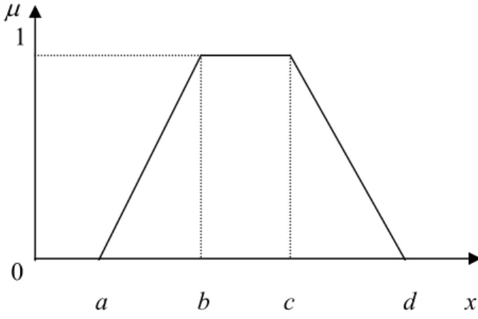Gambar 2.8. Grafik fungsi keanggotaan trapesium 