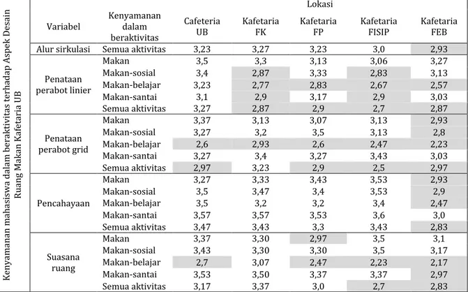 Tabel 1. Penilaian Rata-rata Kenyamanan Mahasiswa terhadap Aspek Desain Ruang  Makan Kafetaria UB 
