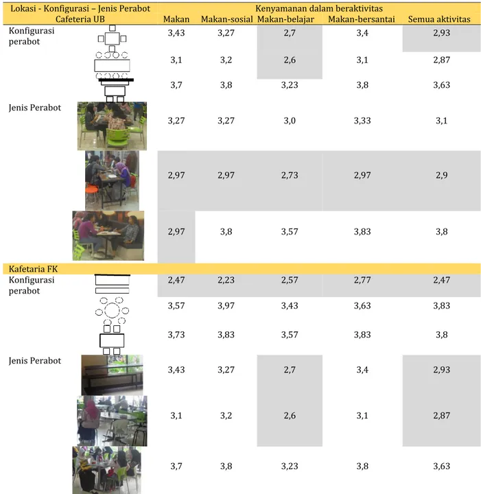 Tabel 2. Penilaian Rata-rata Kenyamanan Mahasiswa terhadap Konfigurasi &amp; Jenis  Perabot pada Kafetaria UB 