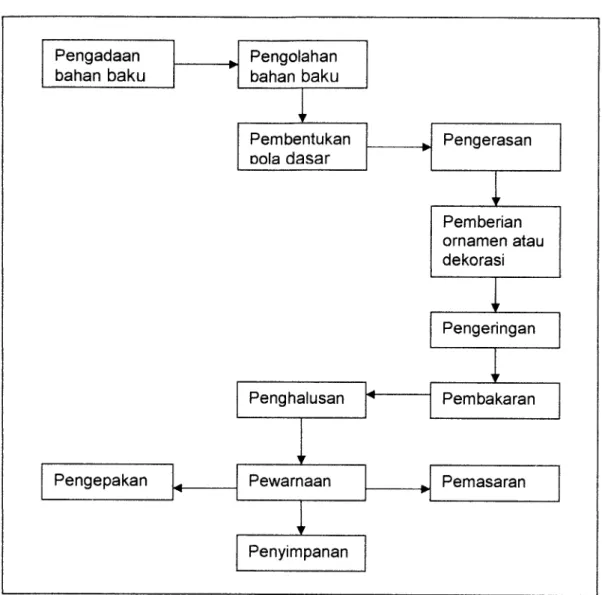 Tabel 2.1. Proses pembuatan gerabah