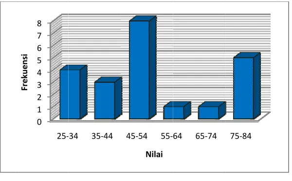 Tabel 4.4 nsi Nilai Pret