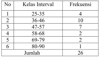 Tabel 4.5 Distribusi Frekuensi Nilai Pretes Kelas Eksperimen 