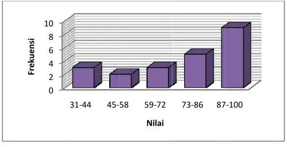 Tabel 4.6  nsi Nilai Post