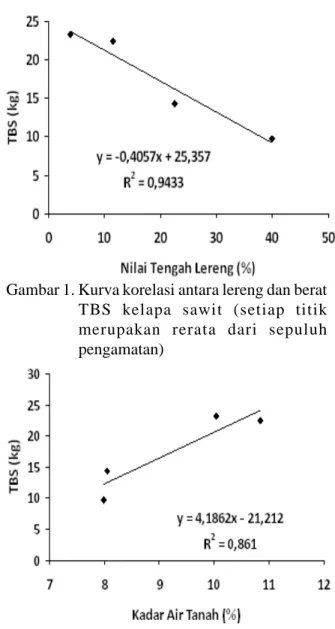Gambar 2. Kurva korelasi antara kadar air tanah kering  angin  dan  berat  TBS  kelapa sawit  (setiap  titik  merupakan  rerata dari sepuluh pengamatan)
