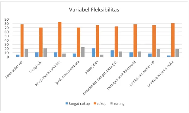 Gambar 3. Diagram Batang Variable Fleksibilitas Angket Penelitian Perpustakaan Universitas  Brawijaya 2015 (dalam Persen )  