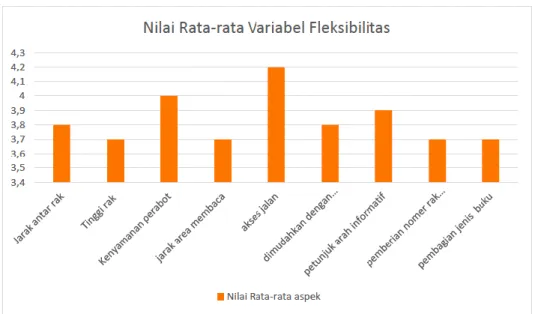 Gambar 4. Diagram Batang Nilai Rata-rata Variable Fleksibilitas Angket Penelitian Perpustakaan  Universitas Brawijaya 2015  