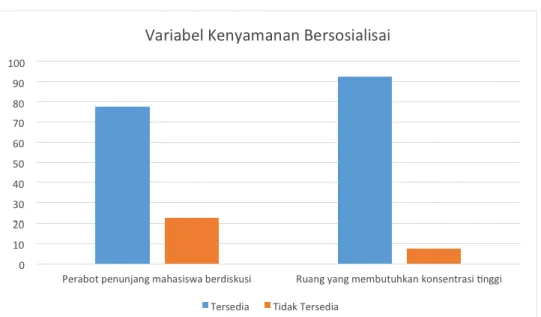 Gambar 5. Diagram Batang Variabel Kenyamanan Bersosialisasi Angket Penelitian Perpustakaan  Universitas Brawijaya 2015 (dalam persen)  