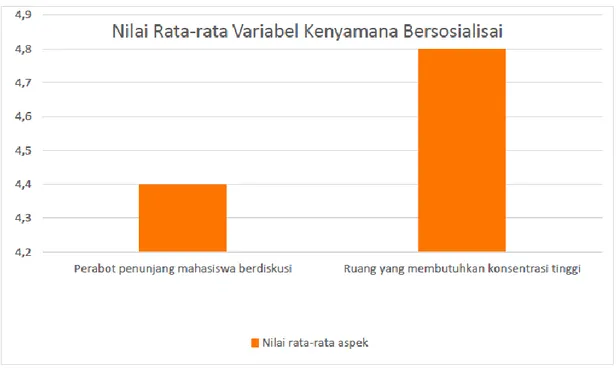 Gambar 6. Diagram Batang Nilai Rata-Rata Variable Kenyamanan Bersosialisi pada Angket  Penelitian Perpustakaan Universitas Brawijaya 2015  