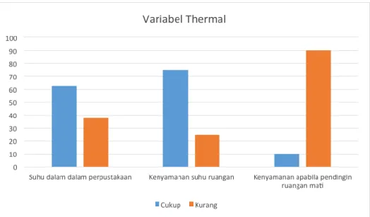 Gambar 7. Diagram Batang 1 Variabel Thermal Angket Penelitian Perpustakaan  Universitas Brawijaya 2015 (dalam persen) 