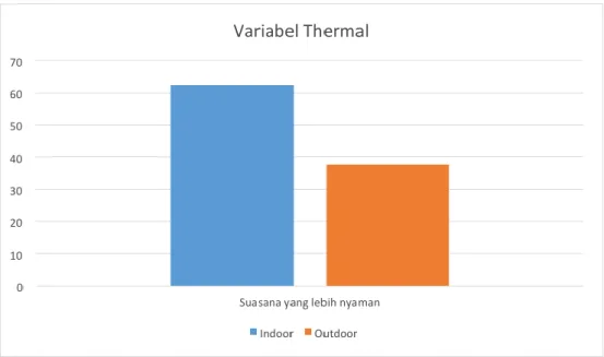 Gambar 8. Diagram Batang 2 Variabel Thermal Angket Penelitian Perpustakaan Universitas  Brawijaya 2015 (dalam persen) 