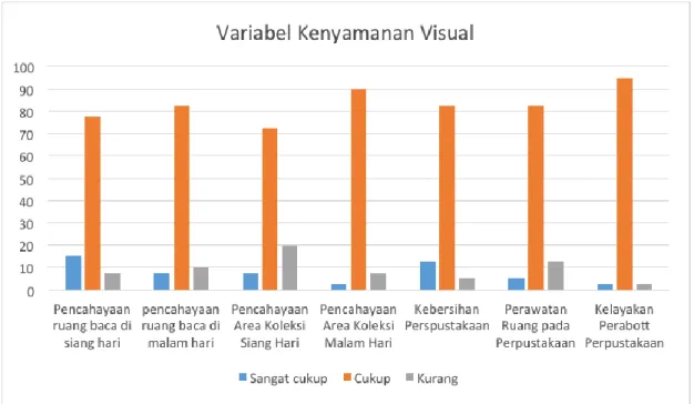 Gambar 1. Diagram Batang Variabel Visual Angket Penelitian Perpustakaan Universitas Brawijaya  2015 (dalam Persen ) 