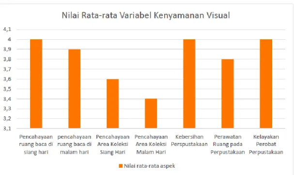 Gambar 2. Diagram Batang Nilai Rata-rata Aspek Kenyamanan Visual Perpustakaan  Universitas Brawijaya 2015  