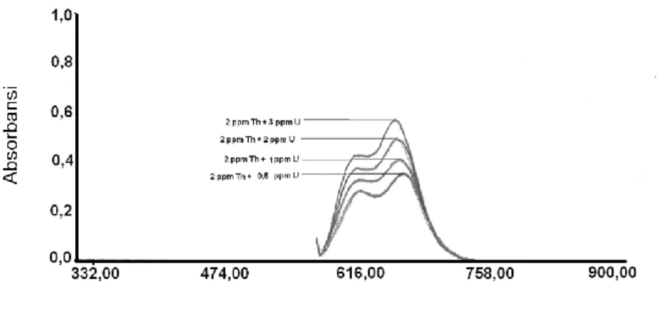 Gambar 4. Hasil scanning  panjang gelombang terhadap larutan 2 ppm Th dengan                                      penambahan berbagai variasi  uranium 