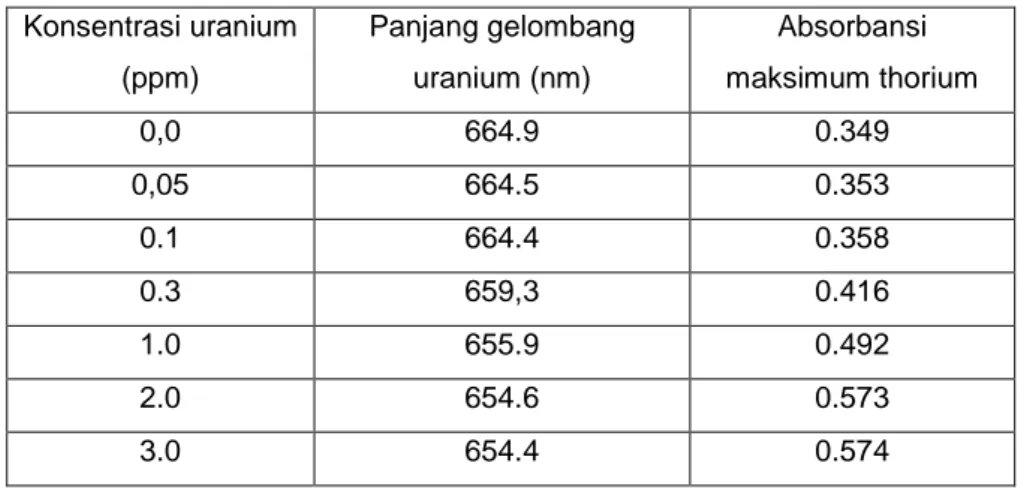Tabel  3. Pengaruh uranium terhadap panjang gelombang thorium 2 ppm  Konsentrasi uranium  (ppm)  Panjang gelombang uranium (nm)  Absorbansi  maksimum thorium   0,0  664.9  0.349  0,05  664.5  0.353  0.1  664.4  0.358  0.3  659,3  0.416  1.0  655.9  0.492  