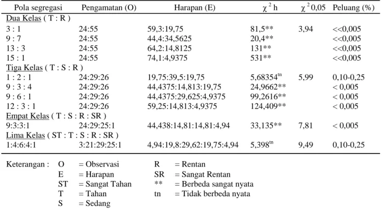 Tabel 1. Uji Khi-Kuadrat (χ  2  ) pola segregasi karakter ketahanan terhadap SSV famili F 2:3 -14-20  