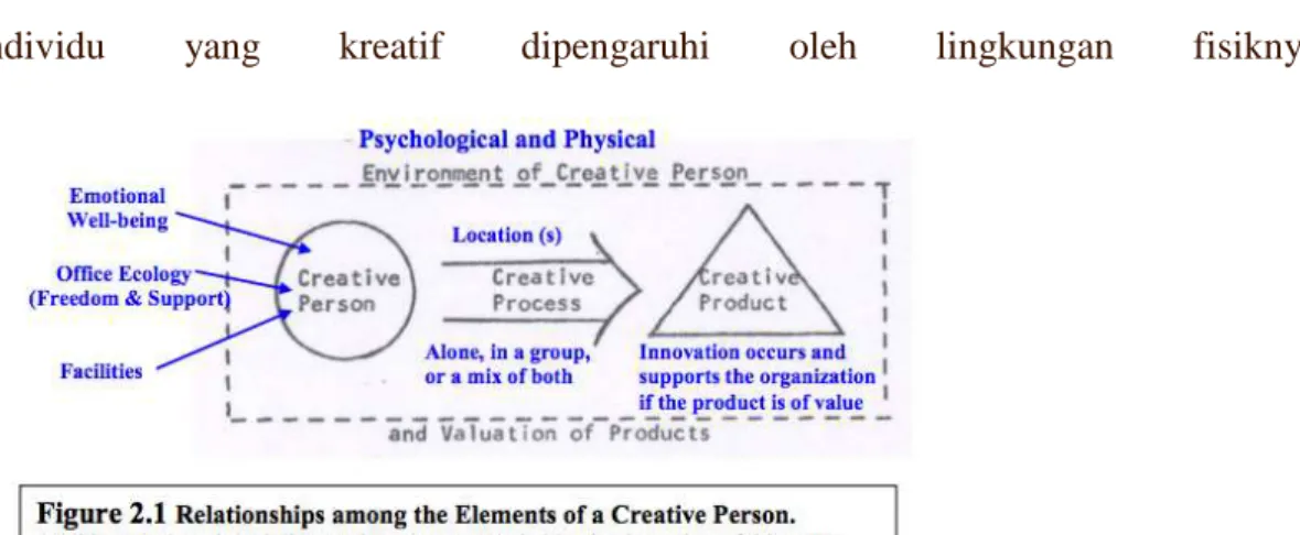 Gambar 10. Hubungan Antar Elemen dalam Proses Kreatif 