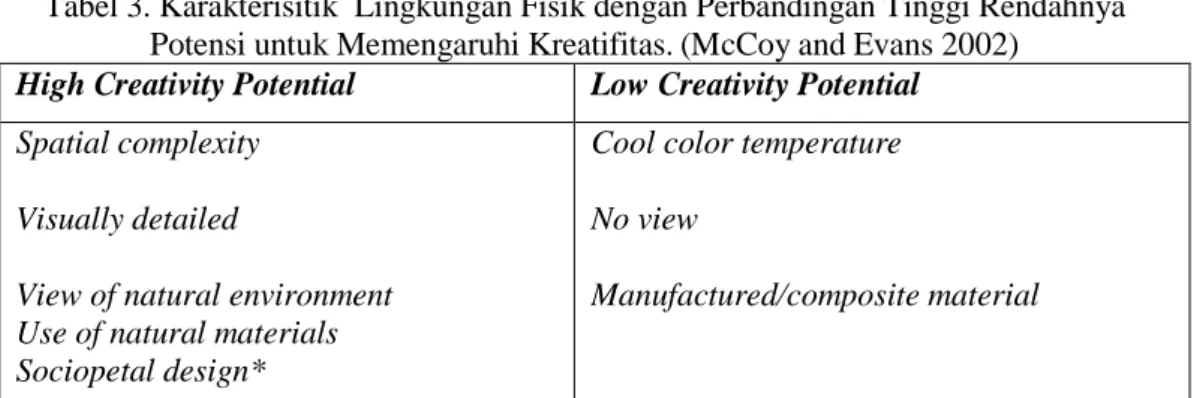 Tabel 3. Karakterisitik  Lingkungan Fisik dengan Perbandingan Tinggi Rendahnya  Potensi untuk Memengaruhi Kreatifitas