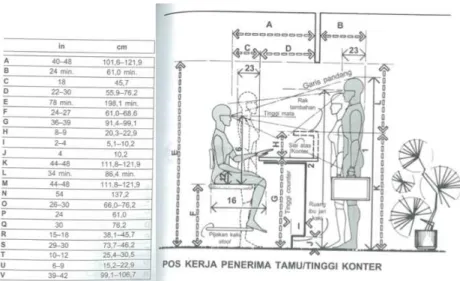 Gambar 3. Standar Ruang Resepsionis  Sumber: Buku Dimensi Manusia dan Ruang Interior 