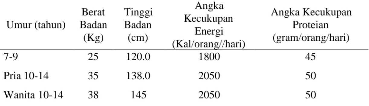 Tabel 2 Kecukupan Energi dan Protein Anak Usia 6-14 tahun