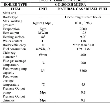 Tabel 1. Data Survey Boiler BOILER TYPE  GC-2000ZH MIURA 