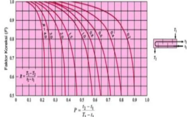 Gambar 4. Grafik nilai faktor koreksi LMTD  3)  Properti fluida yang bekerja pada Heat Exchanger [9] 