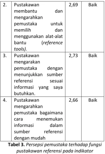 Grafik 2. Persepsi pemustaka terhadap fungsi  pustakawan referensi  No  Indikator  Nilai   Rata-rata  Kategori  1