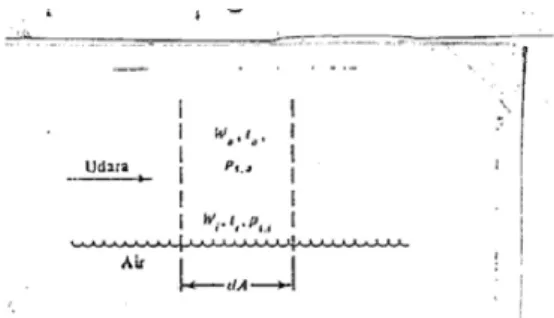 Gambar 2.10 Perpindahan Kalor dan Massa antara Udara dan Muka  basah air ( W.F. Stoker, at al/ Refrigerasi dan Pengkondisian Udara, edisi II, 