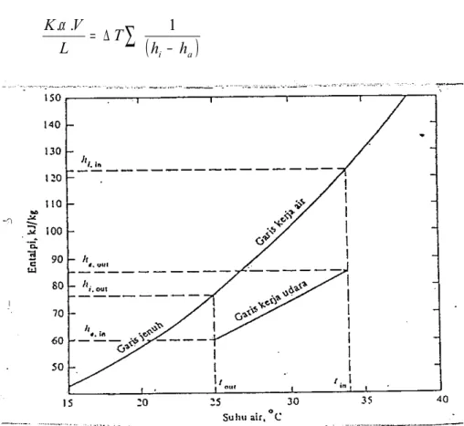 Gambar 2.13 Diagram Aliran Kerja Udara dan Air ( W.F.  Stoker,   et   al. 