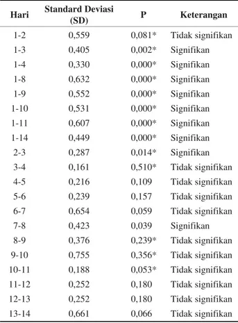 Tabel 1 menggambarkan tentang hasil uji statistik  menggunakan uji t 2 sampel bebas (yang bertanda *) dan  uji Mann-Whitney