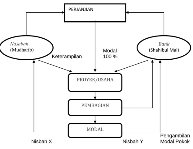 Gambar 2. Mudharabah 
