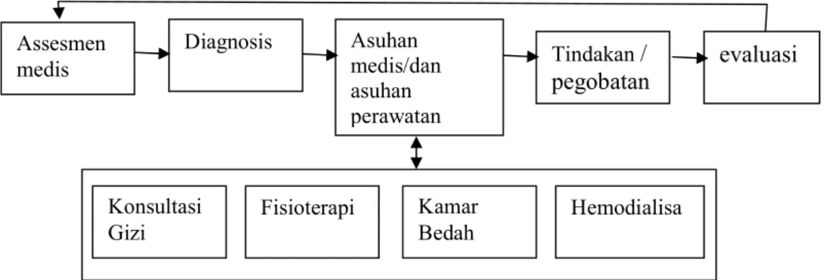 Gambar 5.1 Bagan alur pelayanan klinis pasien rawat inap di Rumah Sakit Assesmen medis Diagnosis Asuhan medis/dan asuhan perawatan Tindakan / pegobatan evaluasi Konsultasi  Gizi Fisioterapi Kamar Bedah Hemodialisa 