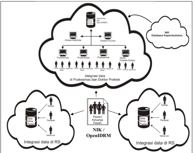 Gambar 5.2. Model Integrasi akses data Rekam Medis 