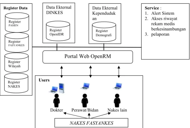 Gambar 5.3. Model Integrasi data Rekam Medis